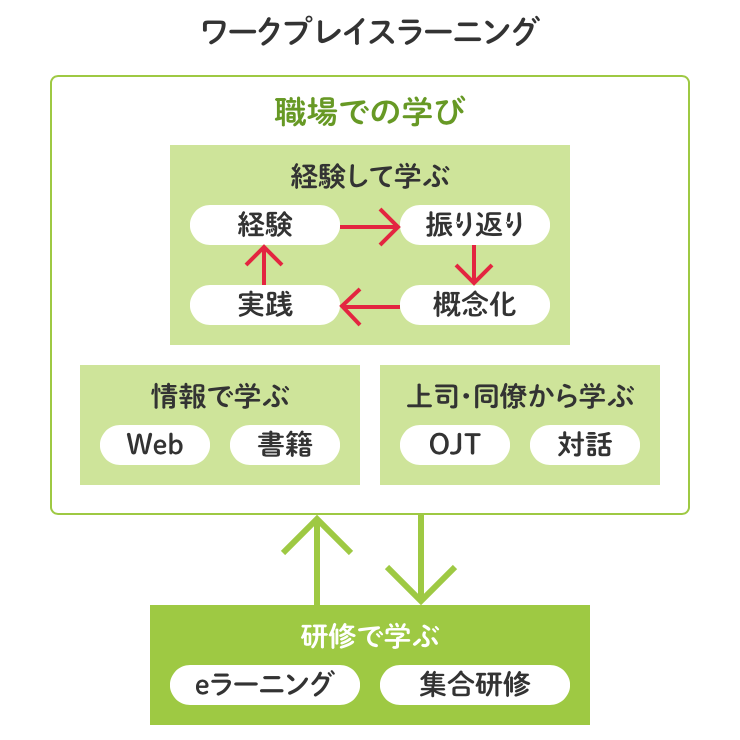 WPL（Workplace Learning）とは