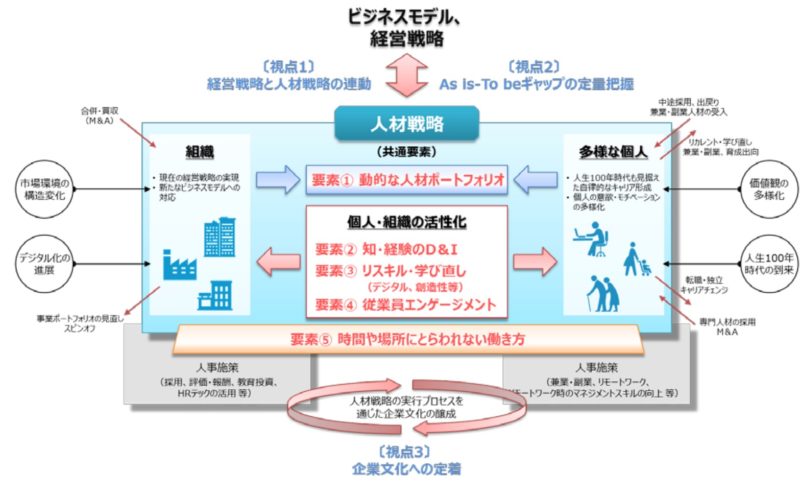 【図2】人材戦略に求められる3つの視点・5つの共通要素（3P・5Fモデル）