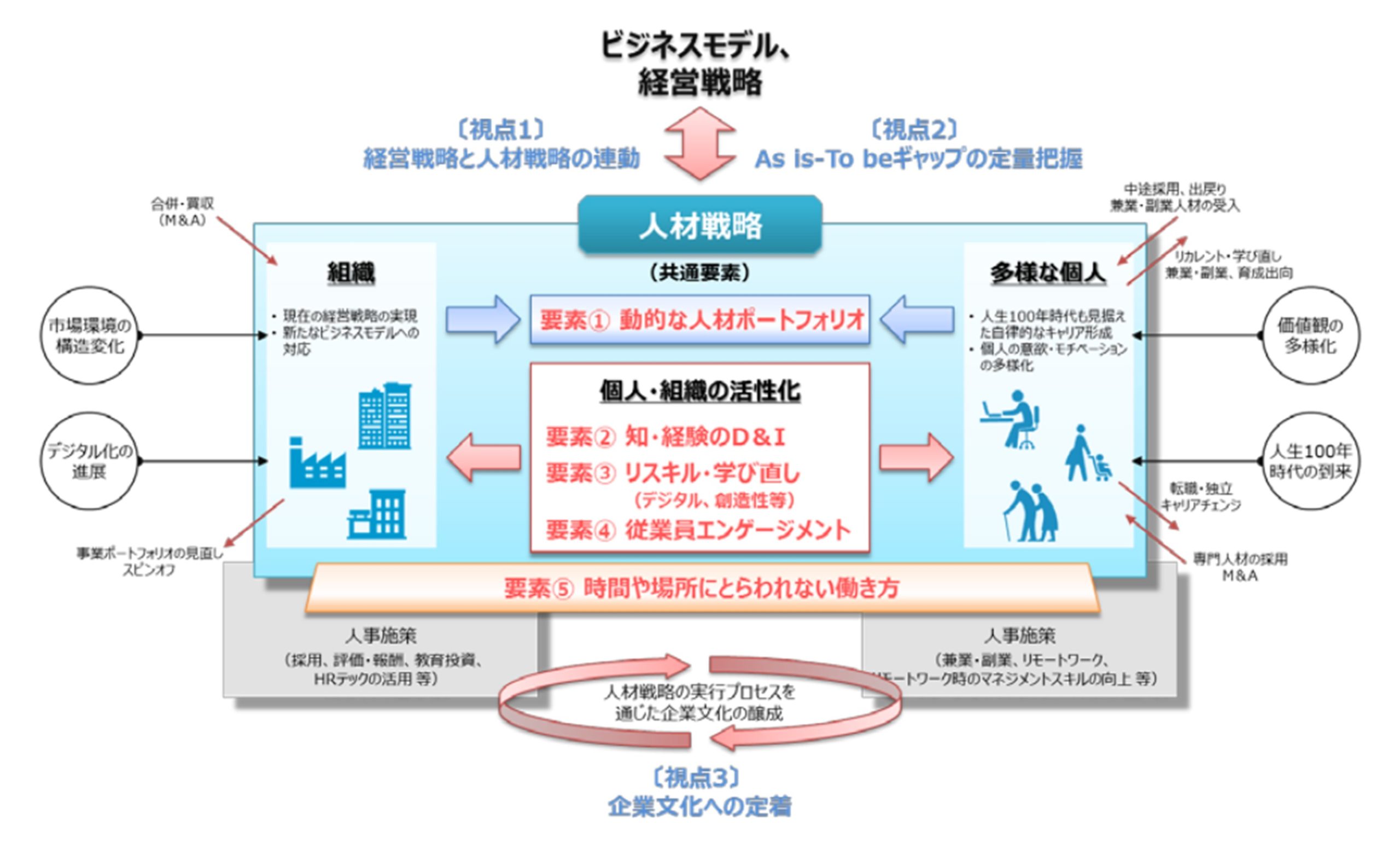 【図1】人材戦略に求められる3つの視点・5つの共通要素（3P・5Fモデル）